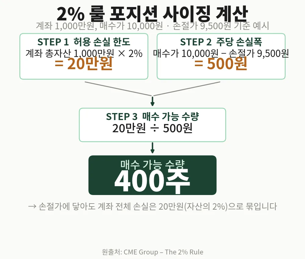 손절 기준을 2% 룰로 잡는 손절매 방법 예시: 1,000만원 계좌에서 매수 수량 400주 계산