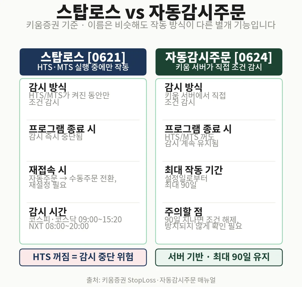 증권사 자동 손절 기능 비교: 스탑로스는 HTS가 켜져 있어야 하고, 자동감시주문은 서버에서 최대 90일 유지됩니다