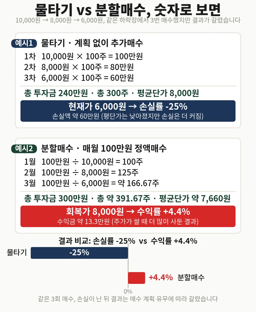 물타기란 무엇인가: 물타기와 분할매수 계산 비교 차트 (손실률 -25% vs 수익률 +4.4%)