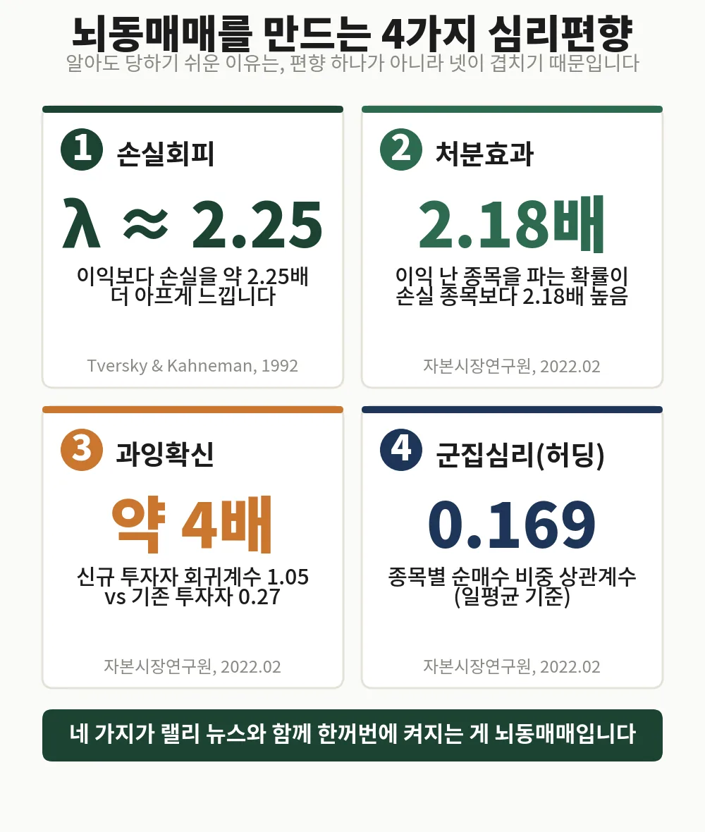 뇌동매매를 만드는 4가지 심리편향, 알아도 당하기 쉬운 이유