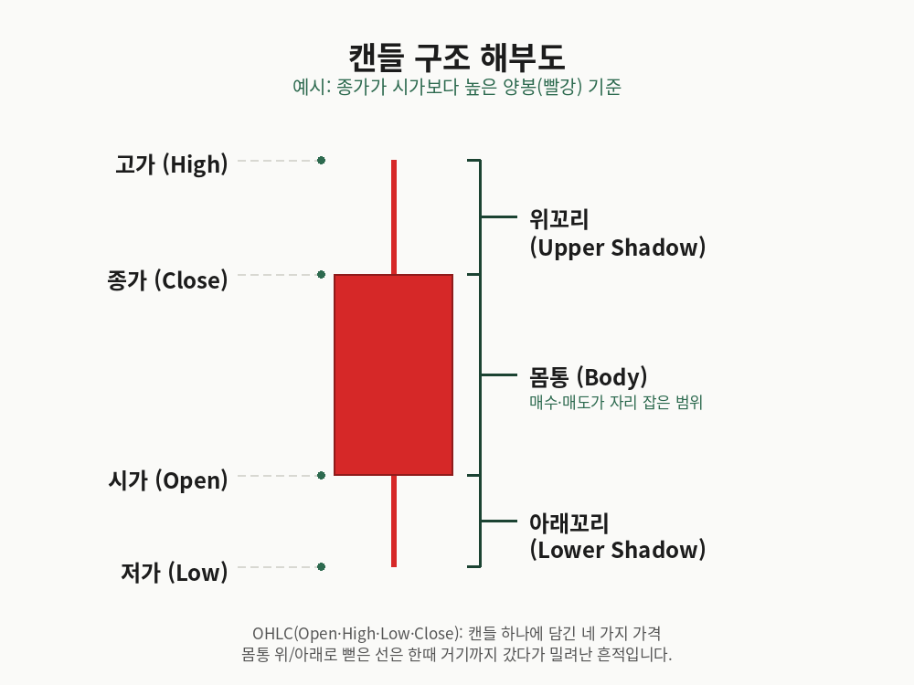 캔들 하나에 담긴 시가·종가·고가·저가와 몸통·꼬리의 이름