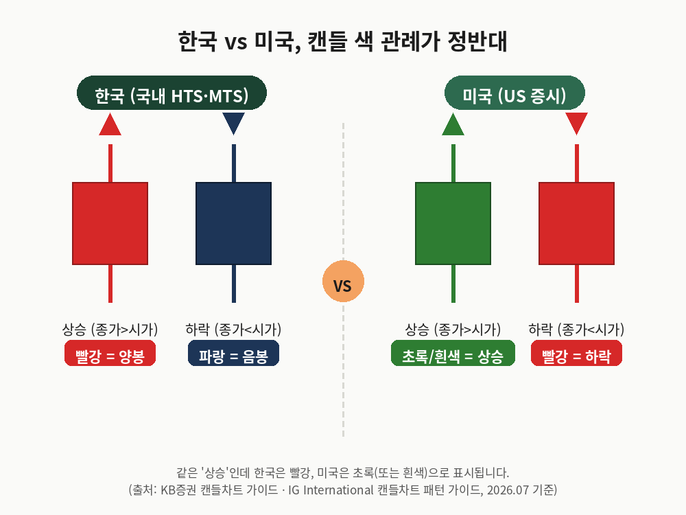 같은 상승인데 한국은 빨강, 미국은 초록 — 정반대인 색 관례