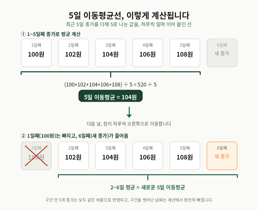 최근 5일 종가 100·102·104·106·108의 평균 104원, 창이 하루씩 옮겨가는 원리