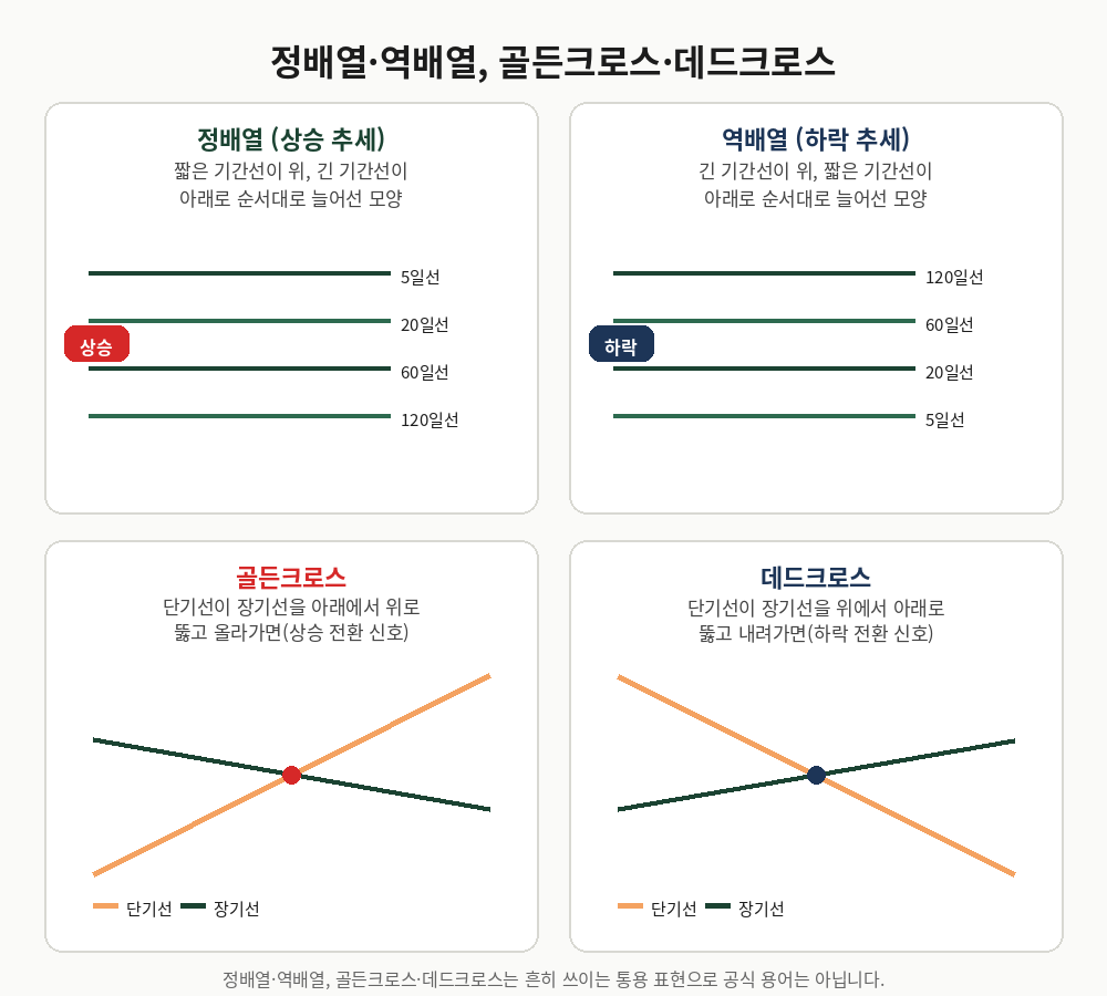 정배열·역배열의 선 순서, 골든크로스·데드크로스가 교차하는 방향