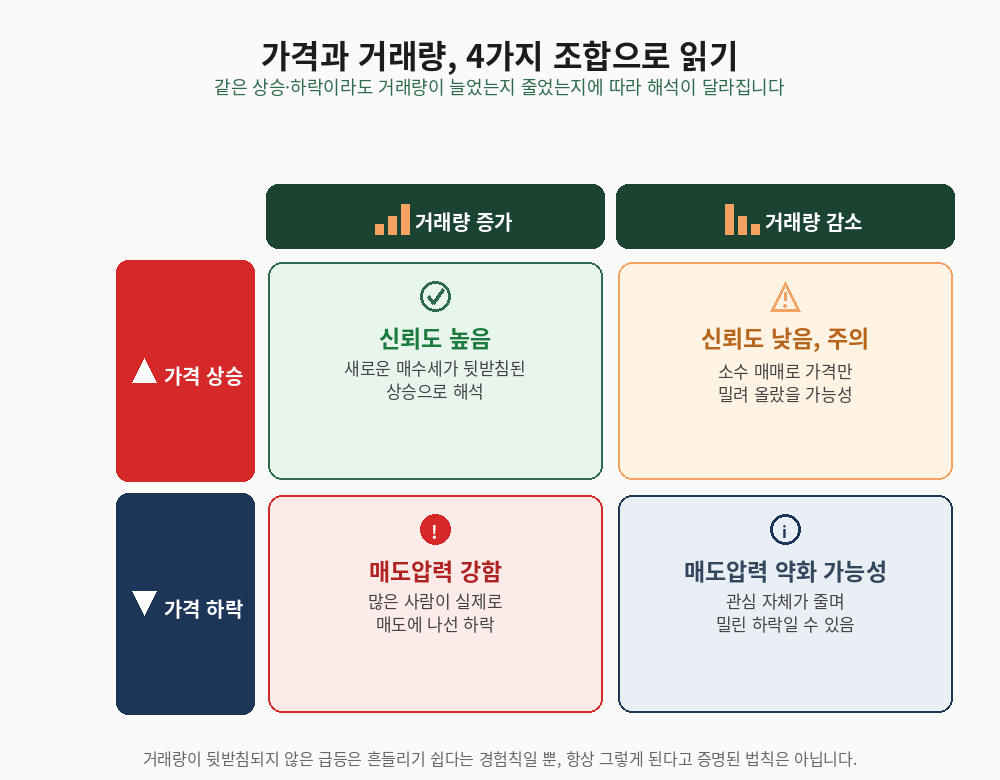 가격과 거래량의 4가지 조합, 같은 상승·하락도 거래량에 따라 다르게 읽힌다