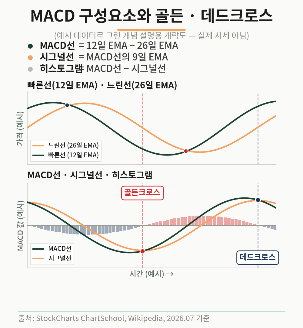 MACD선이 시그널선을 아래→위로 돌파하면 골든크로스, 위→아래로 이탈하면 데드크로스라 부릅니다 (예시 데이터로 그린 개념도)