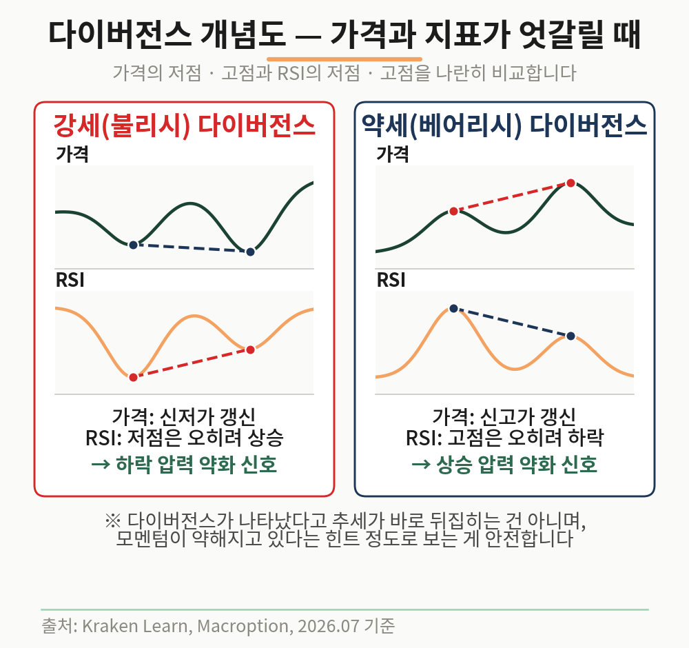 가격과 RSI가 서로 다른 방향을 가리키는 다이버전스 — 추세 전환 확정 신호가 아니라 모멘텀 약화의 힌트로 봐야 합니다
