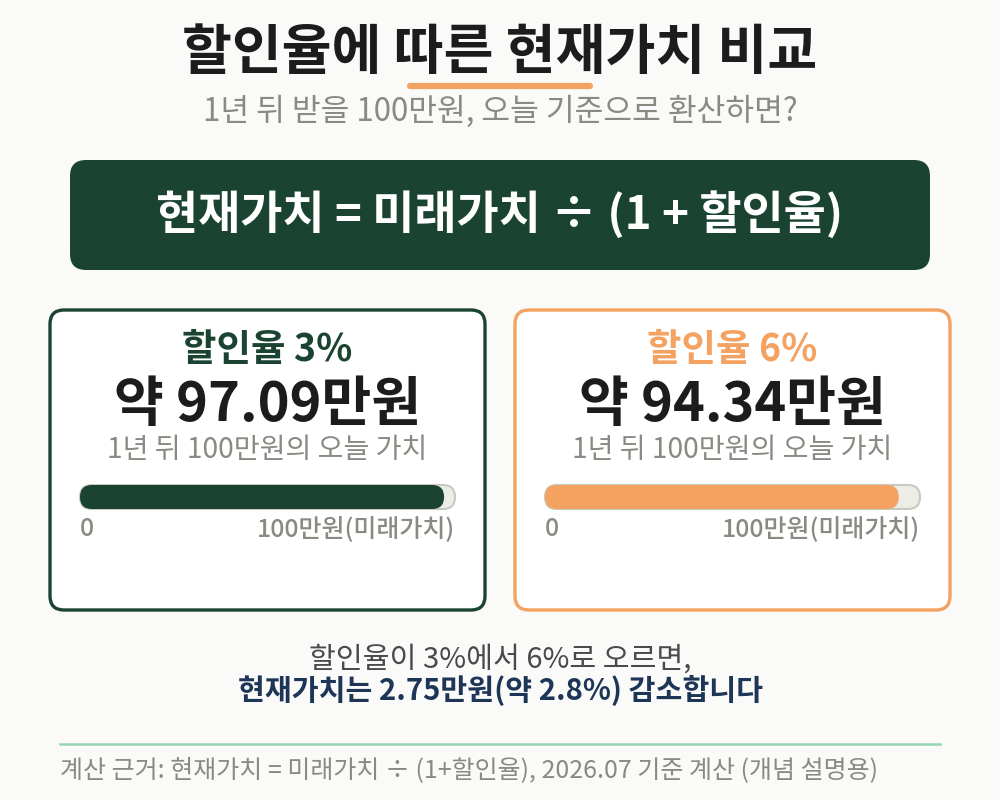 할인율에 따른 현재가치 비교