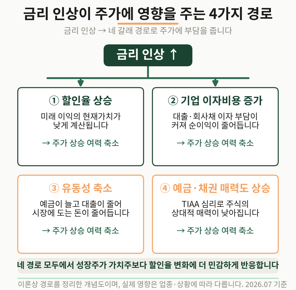 금리 인상이 주가에 영향을 주는 4가지 경로