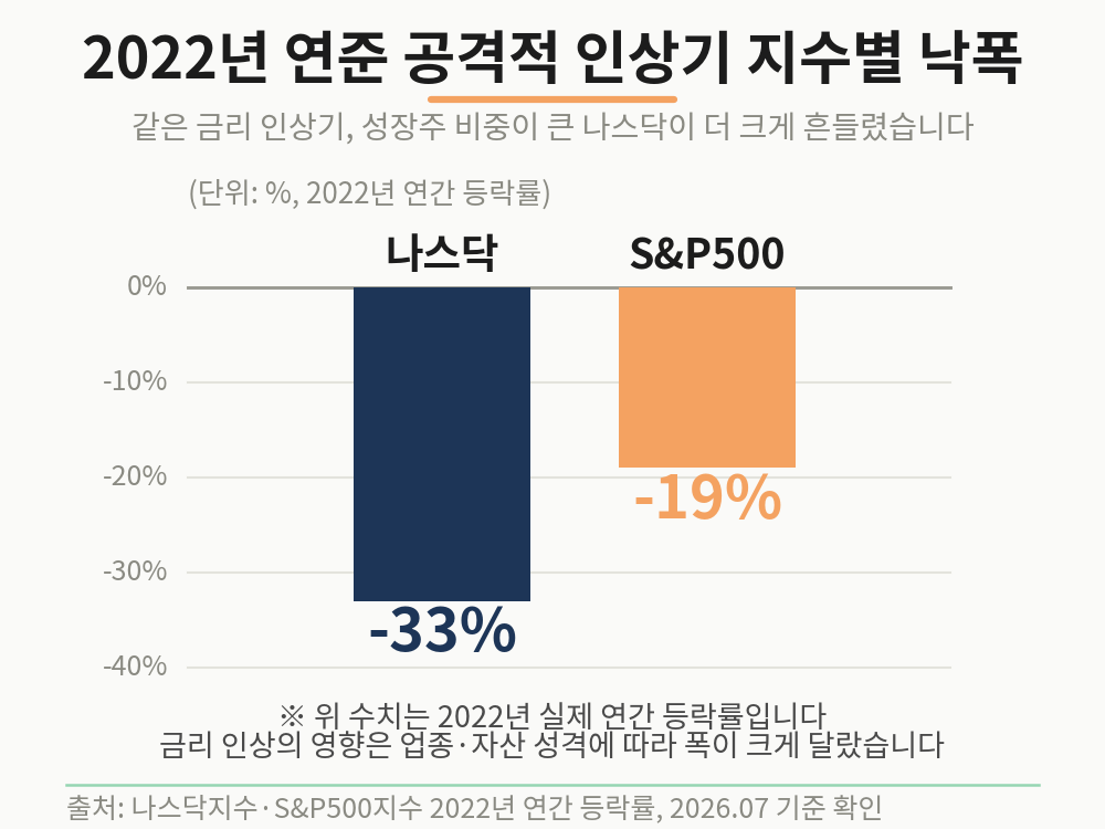 2022년 인상기 나스닥과 S&P500 낙폭 비교