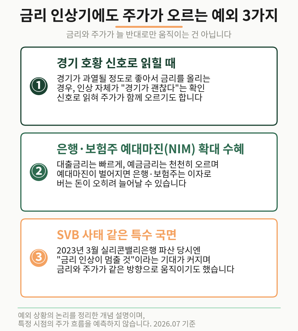 금리 인상기에도 주가가 오르는 예외 3가지