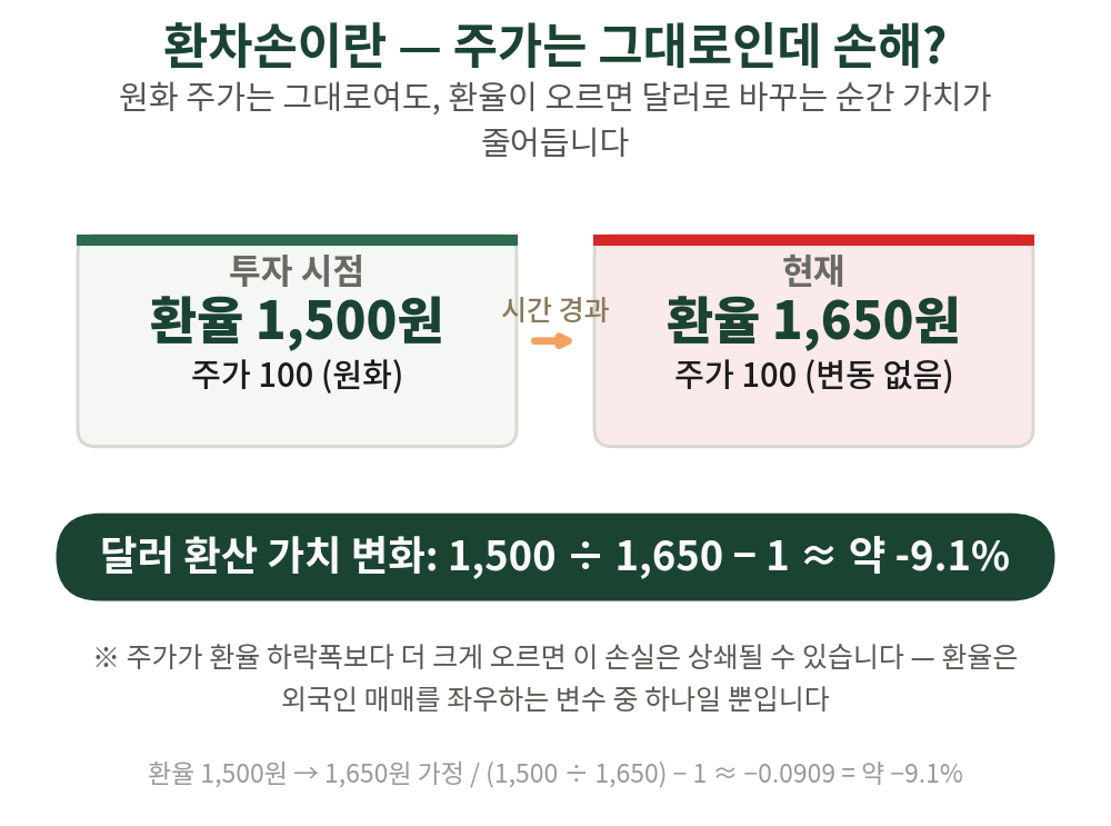 원화 주가가 그대로여도 환율이 오르면 달러 환산 가치는 약 -9.1% 줄어듭니다