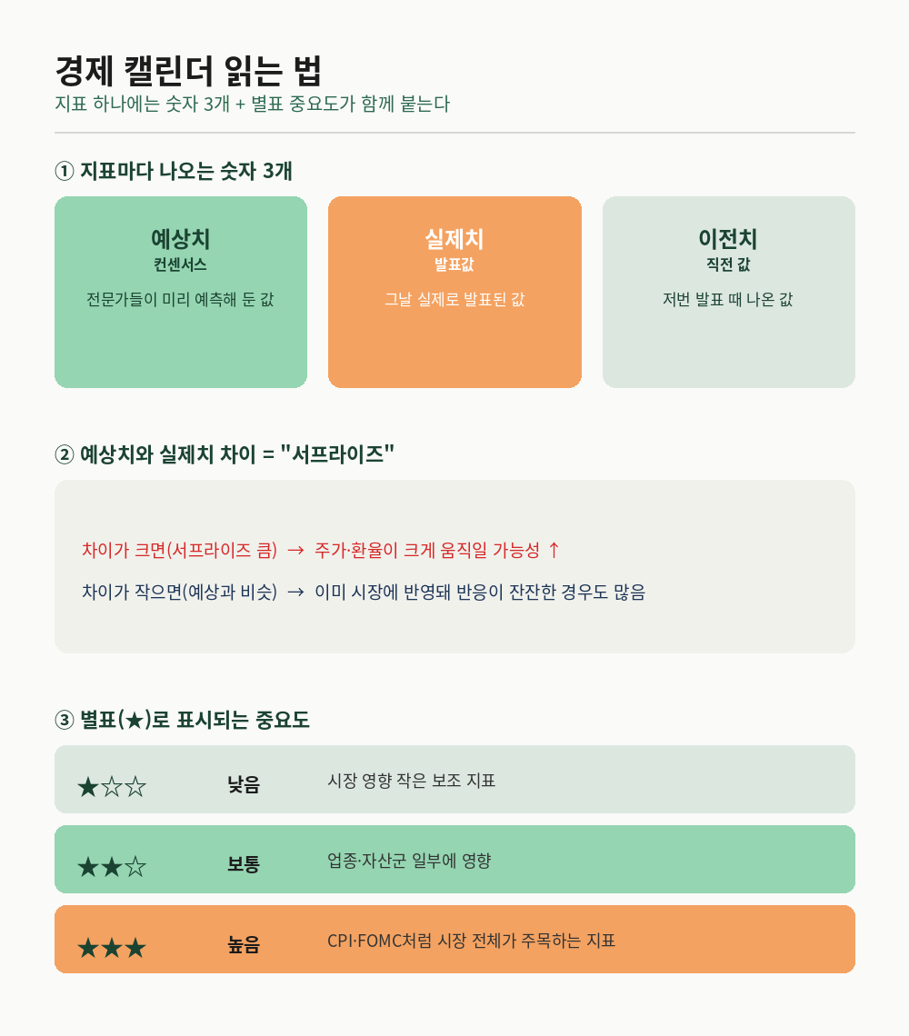 경제지표 하나에는 숫자 3개(예상치·실제치·이전치)와 별표 중요도가 함께 붙는다