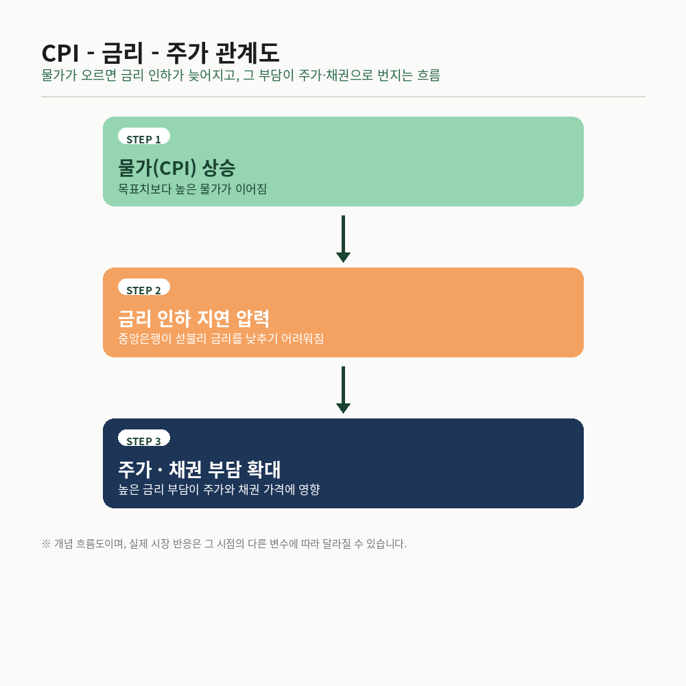 물가가 오르면 금리 인하가 늦어지고, 그 부담이 주가·채권으로 번진다(개념 흐름도)
