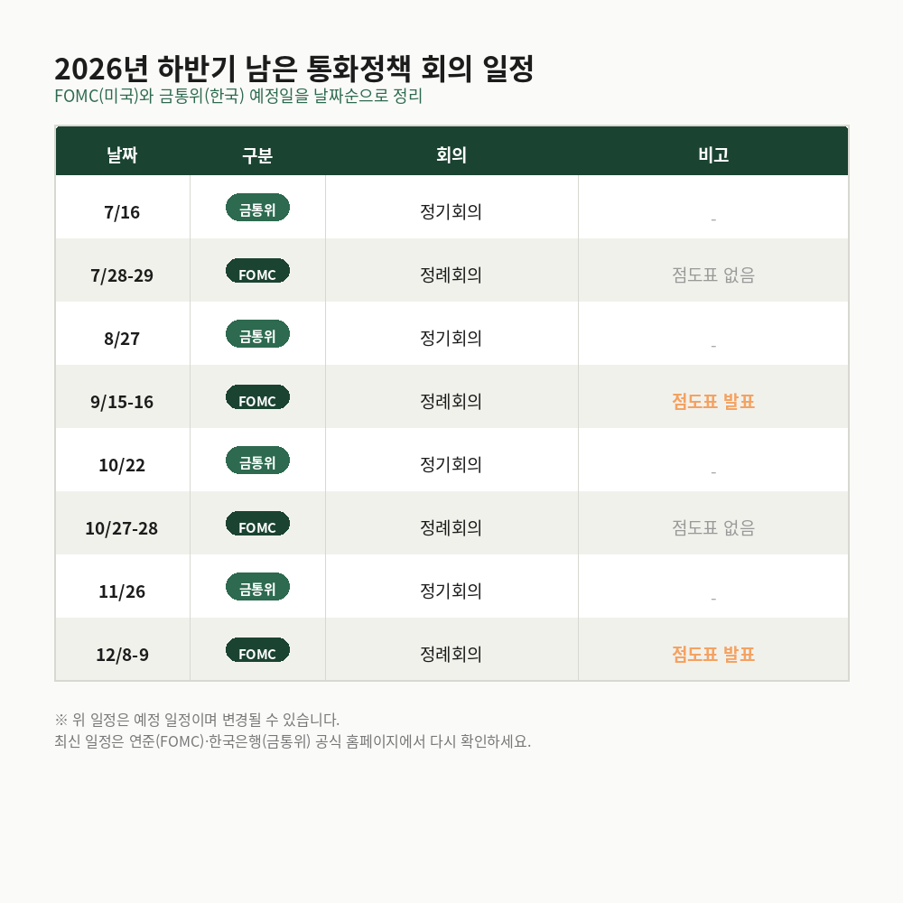 2026년 하반기 남은 FOMC·금통위 일정. 9월과 12월 FOMC엔 점도표가 함께 발표된다