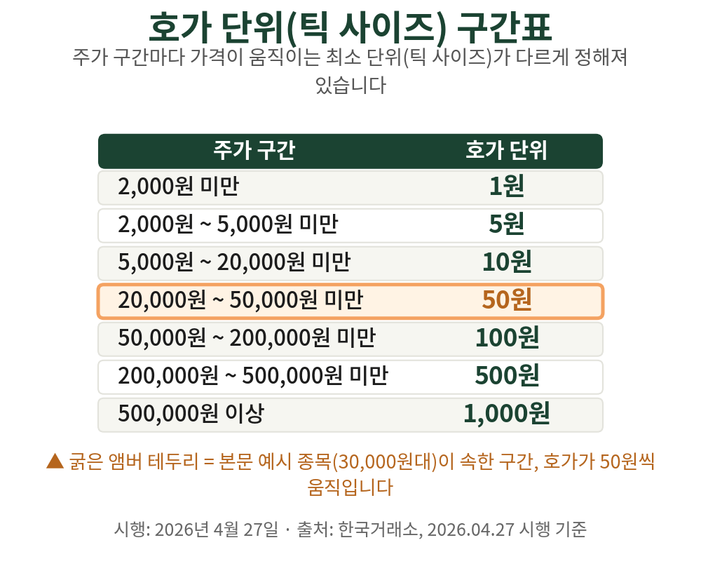 호가단위 구간표