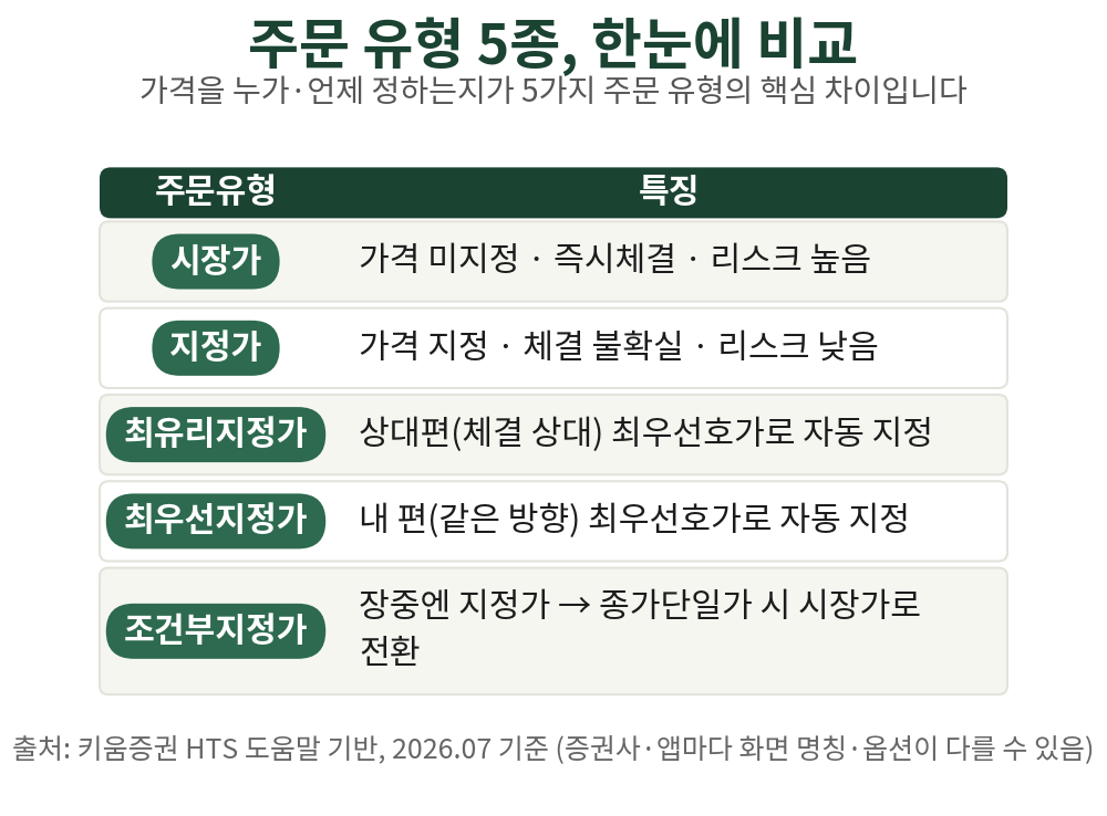 주문유형 5종 비교