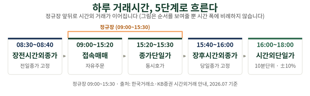 거래시간 타임라인