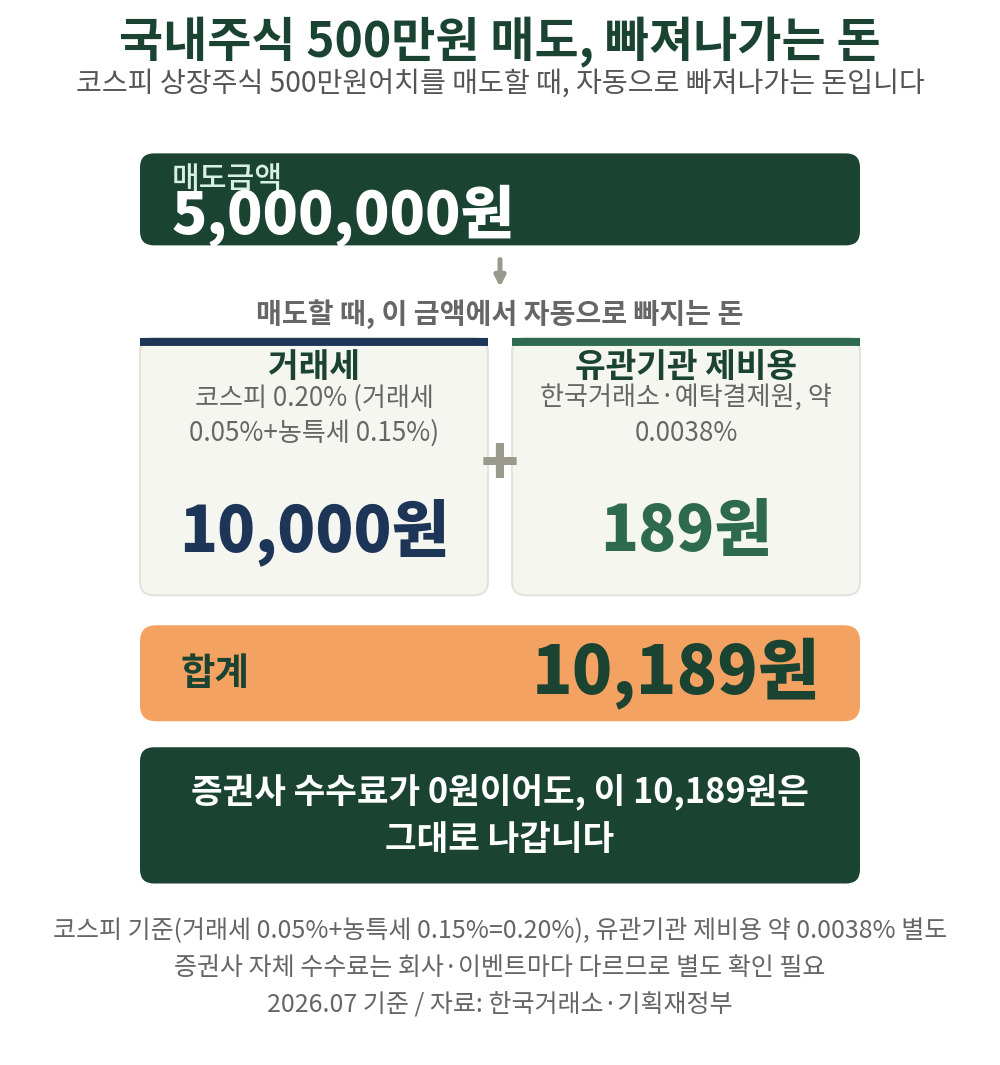 코스피 500만 원 매도 시 거래세 10,000원 + 유관기관 제비용 189원, 합계 10,189원