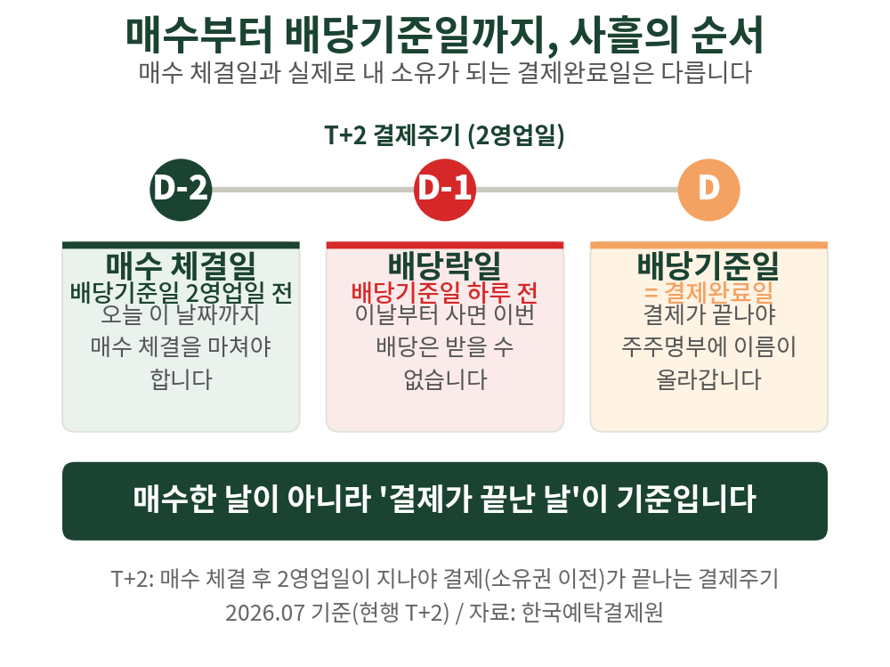 매수 체결일(D-2)과 배당락일(D-1)을 지나 결제완료일이자 배당기준일(D)에 이르는 순서. 기준은 산 날이 아니라 결제가 끝난 날입니다.