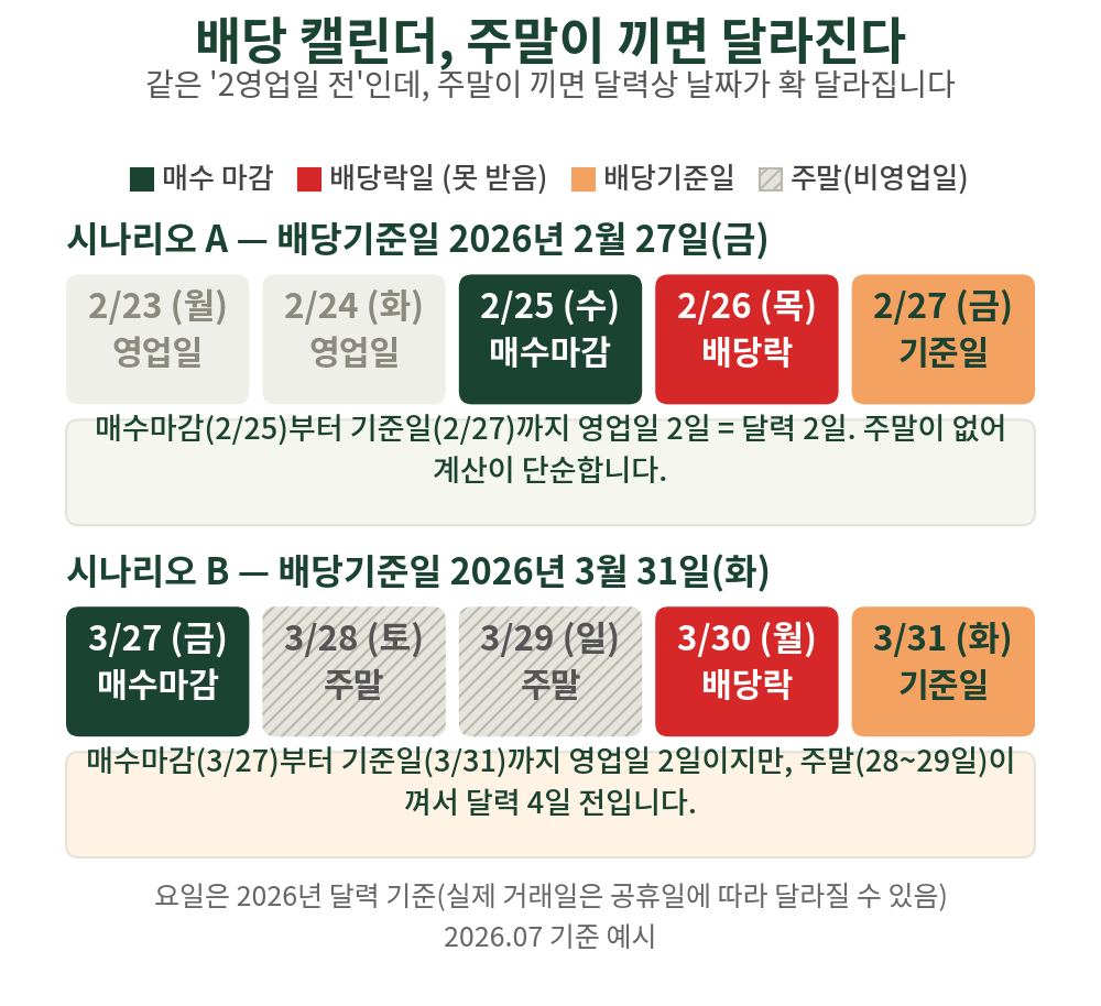 시나리오 A와 B 비교. 같은 '2영업일 전'이라도 주말이 끼면 매수 마감일이 앞당겨집니다.