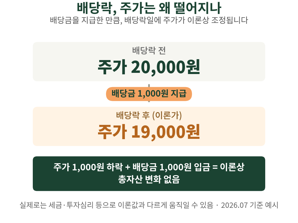 배당락일엔 주가가 배당금(1,000원)만큼 이론상 조정되고, 하락분은 배당금으로 상쇄되는 구조입니다.