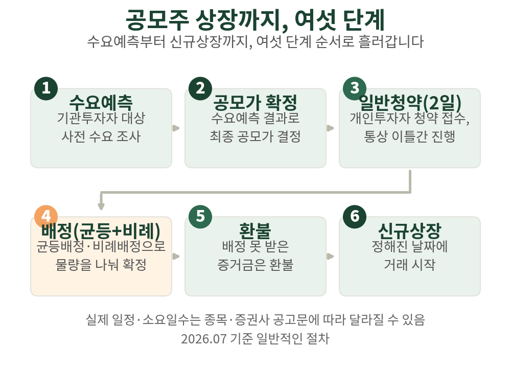 공모주 상장까지 거치는 여섯 단계, 순서대로 한눈에 봅니다