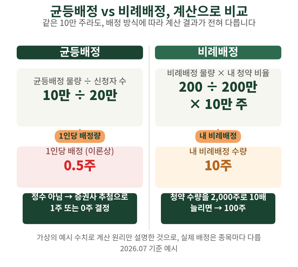 같은 물량이라도 균등·비례배정은 계산 방식이 이렇게 다릅니다