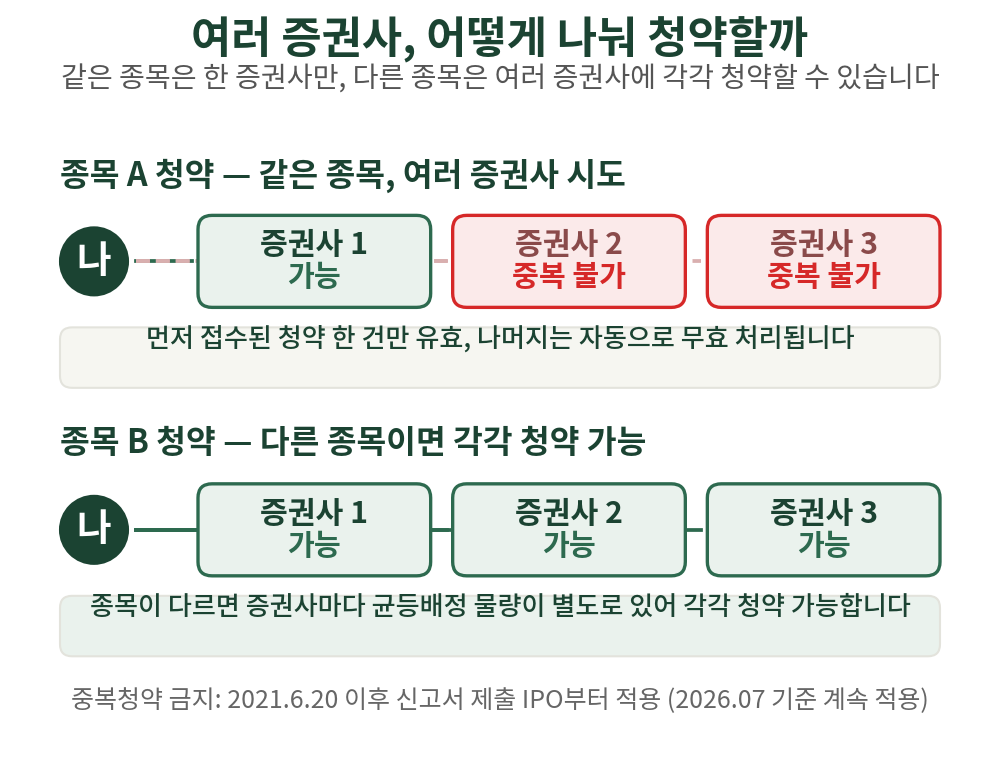 같은 종목은 한 곳만, 다른 종목은 여러 증권사에 나눠 청약할 수 있습니다