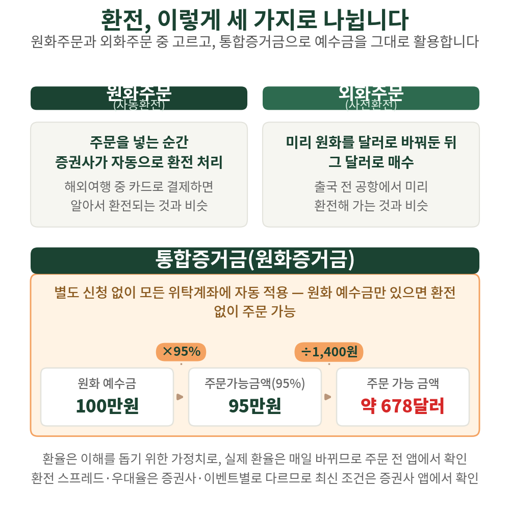 원화주문·외화주문 중 고르고, 통합증거금으로 예수금 95%를 활용 (예: 100만원 → 95만원 → 약 678달러, 환율 1,400원 가정)