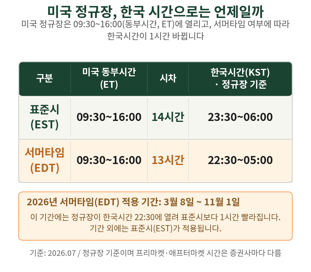 정규장 09:30~16:00(ET) 기준, 표준시는 시차 14시간(23:30~06:00), 서머타임(2026.3.8~11.1)은 13시간(22:30~05:00)