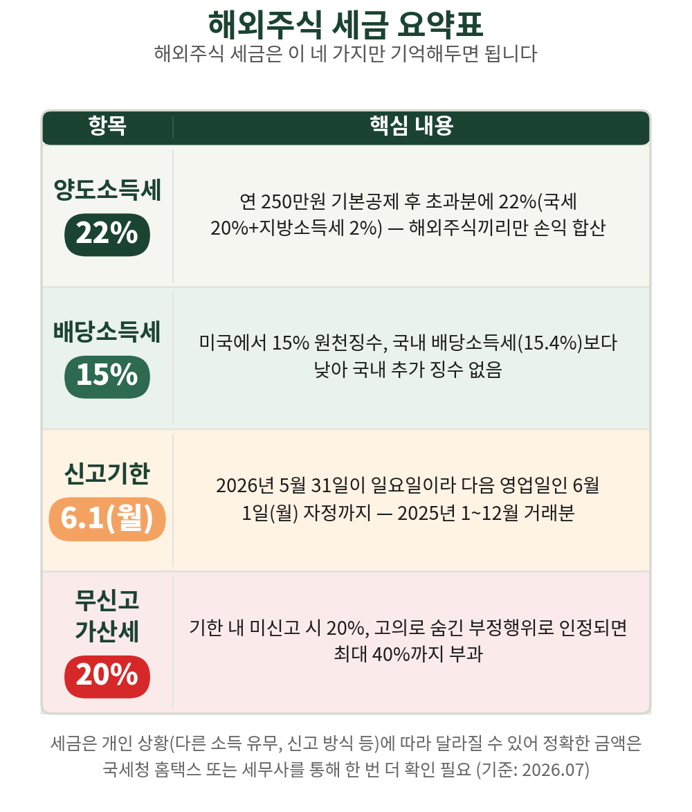 양도세 250만원 공제 후 22%, 배당세는 미국 15% 원천징수로 국내 추가 없음, 신고기한 2026년 6월 1일(월), 무신고 시 가산세 20%(부정 40%)
