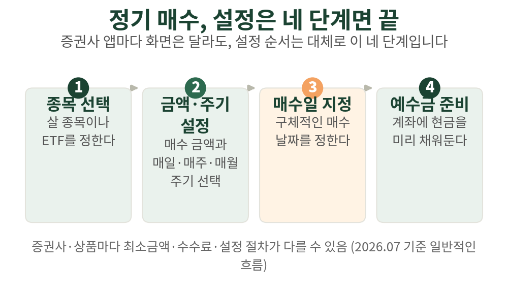 정기 매수 설정, 네 단계면 끝난다