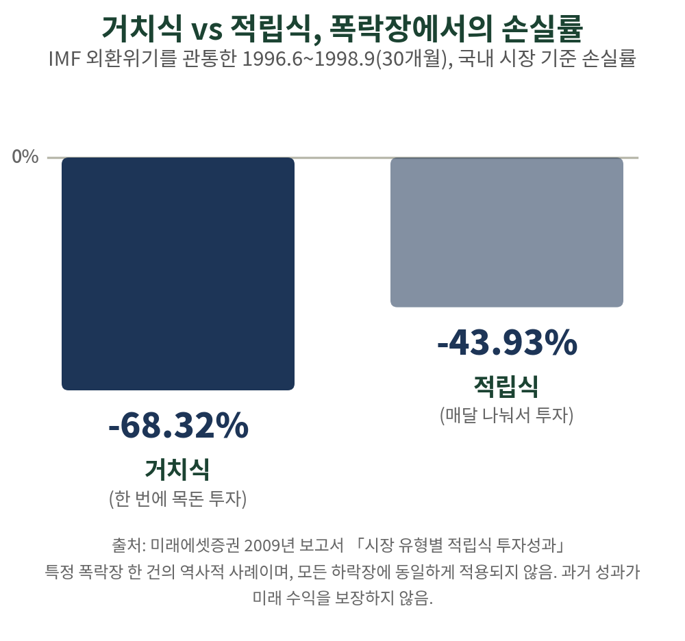 IMF 외환위기 30개월, 거치식 -68.32% vs 적립식 -43.93% (특정 역사적 사례, 미래에셋증권 2009년 보고서 기준)