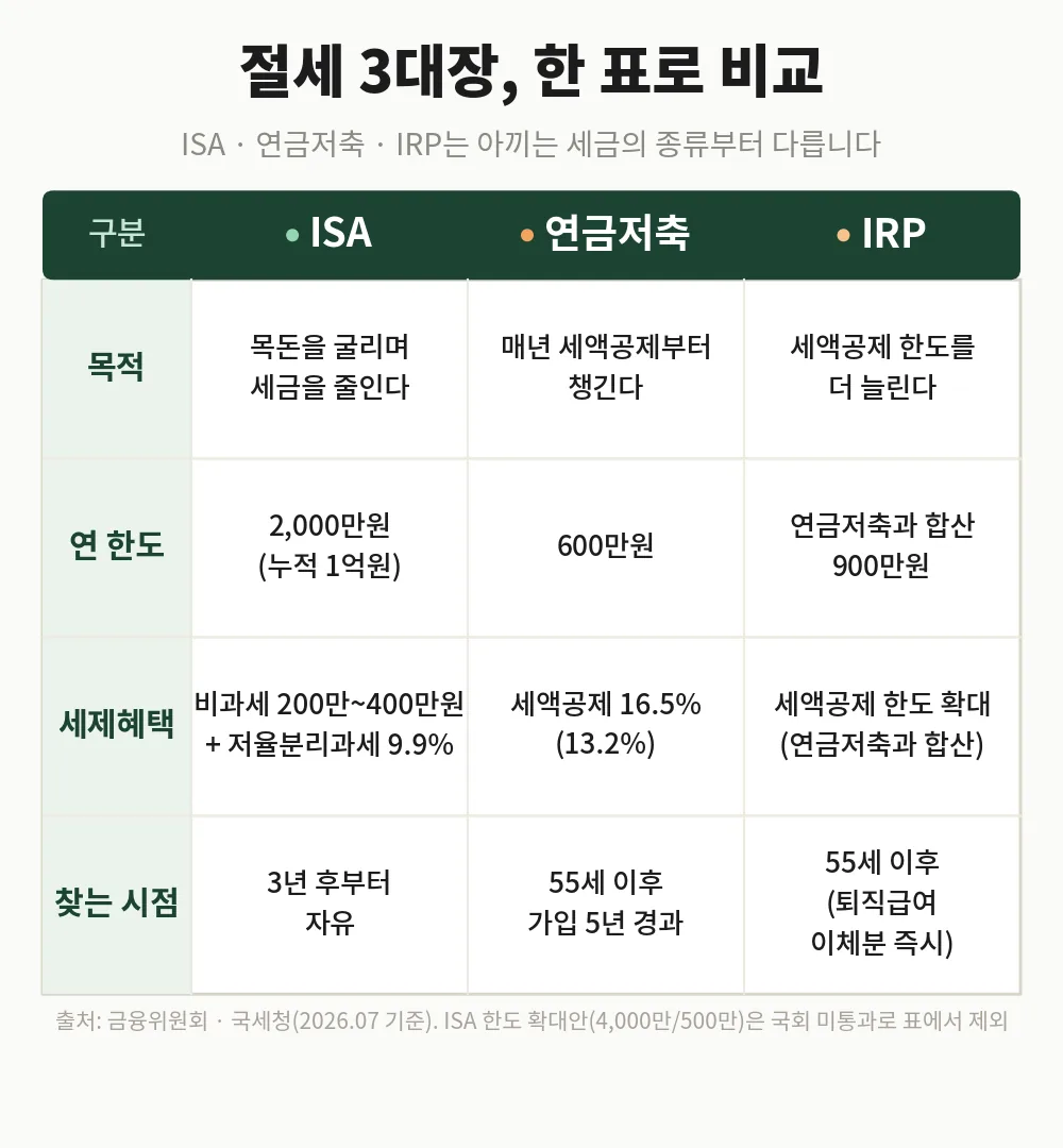절세 계좌 3종 비교, 아끼는 세금의 종류부터 다릅니다