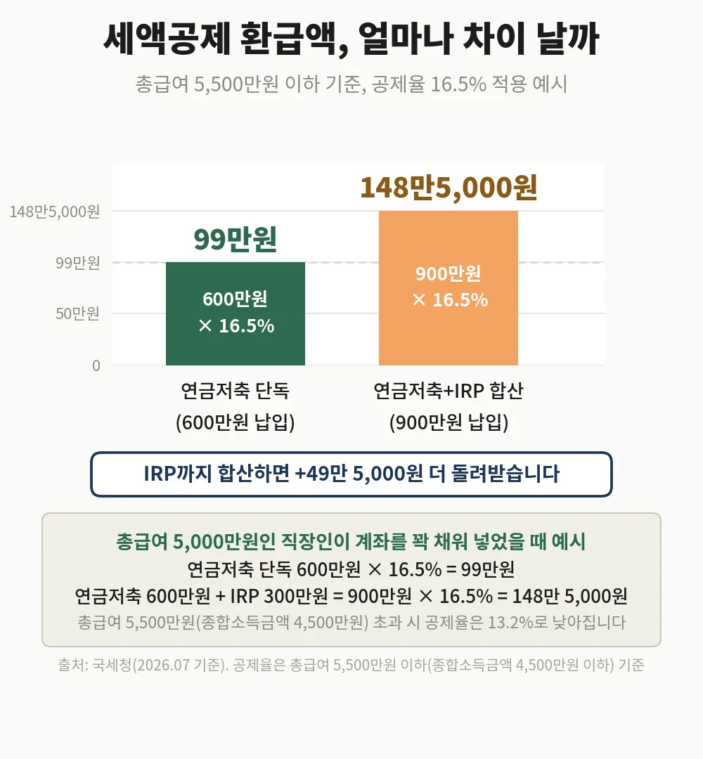 600만원 채우면 99만원, 900만원 채우면 148만5,000원 돌려받습니다