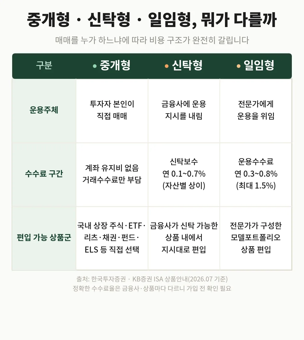 ISA 계좌 개설 전 중개형·신탁형·일임형 유형과 수수료 비교 인포그래픽