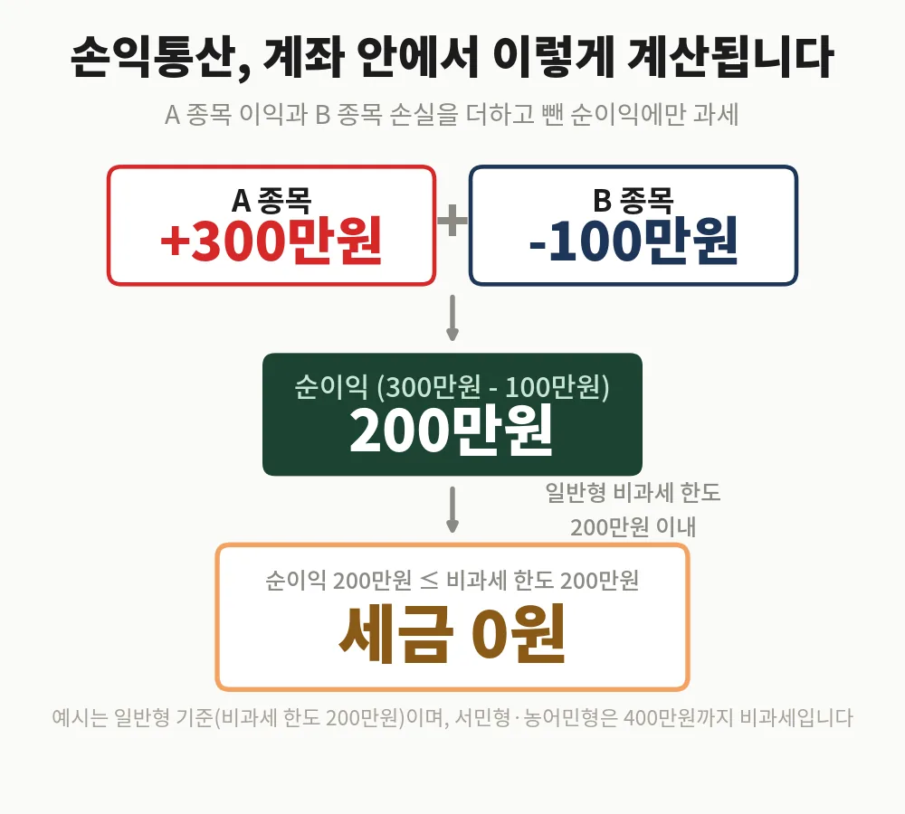 ISA 비과세 손익통산 세금 계산 흐름 차트