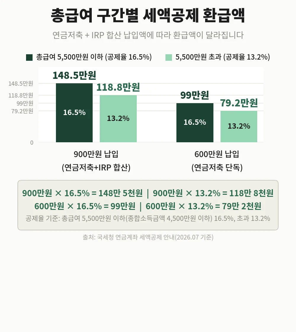 연금저축 세액공제 총급여 구간별 환급액 비교, 900만원 납입 시 5,500만원 이하 148만 5천원 초과 118만 8천원