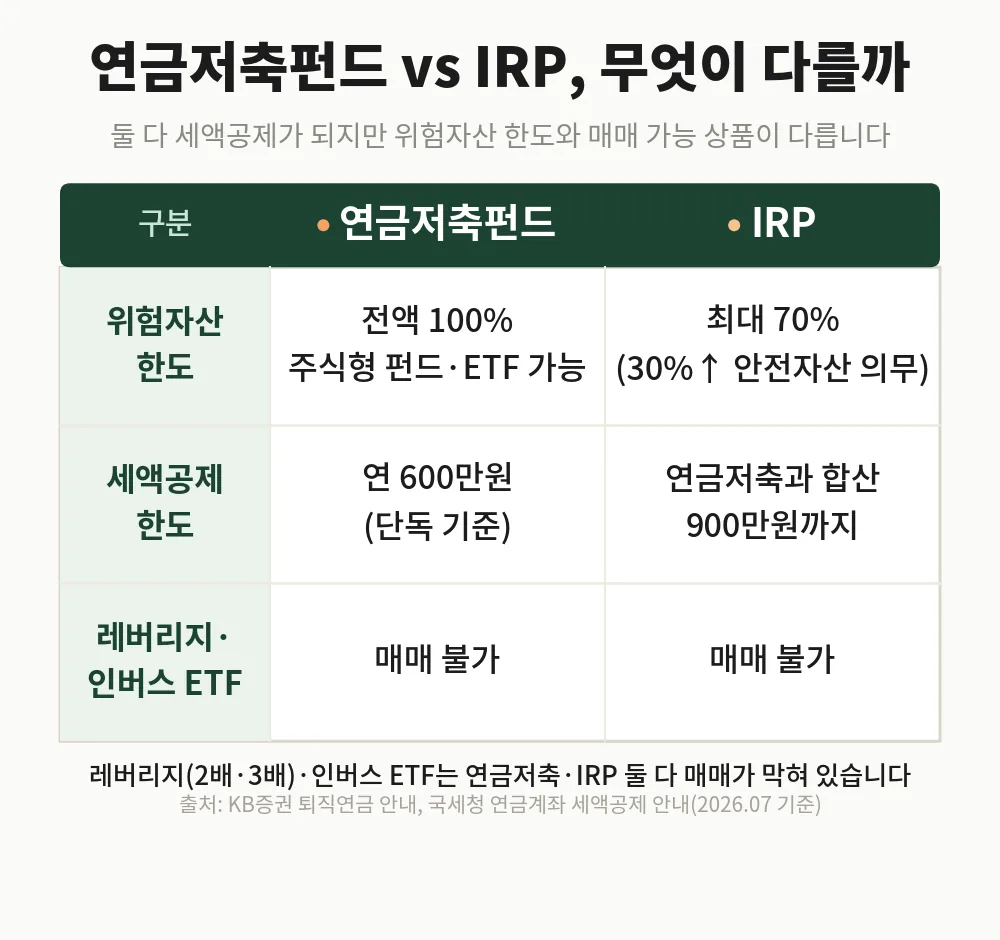 연금저축펀드 vs IRP 비교표, 위험자산 한도와 세액공제 한도 및 레버리지·인버스 ETF 매매 제한