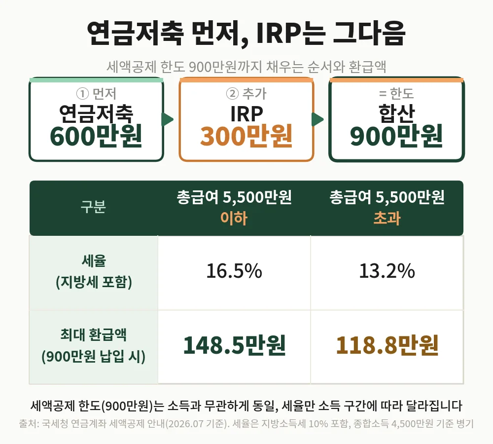연금저축과 IRP 세액공제 한도·환급액 비교표