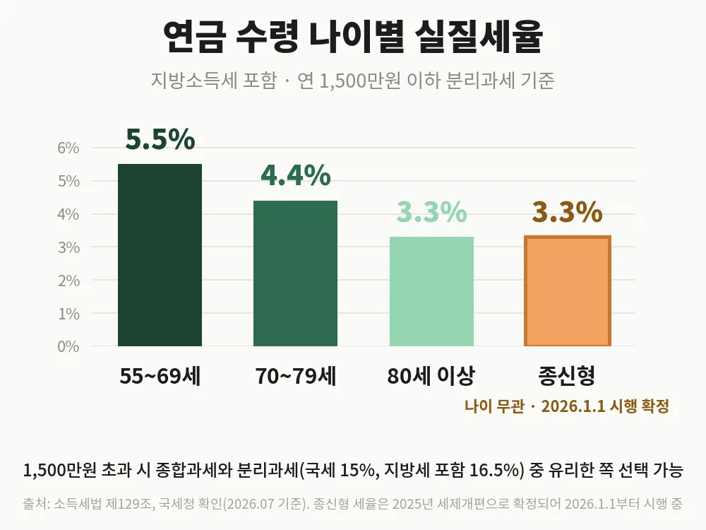 IRP 계좌 연금 수령 나이별 실질 세율 비교