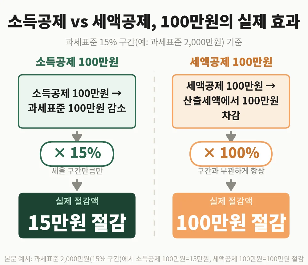 과세표준 15% 구간에서 소득공제와 세액공제 100만원의 절감액이 어떻게 달라지는지 비교한 그림