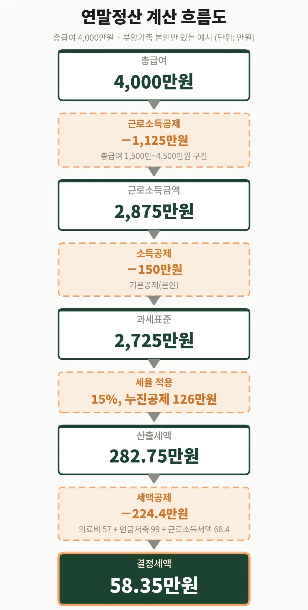 총급여 4,000만원 예시로 본 연말정산 9단계 계산 흐름도