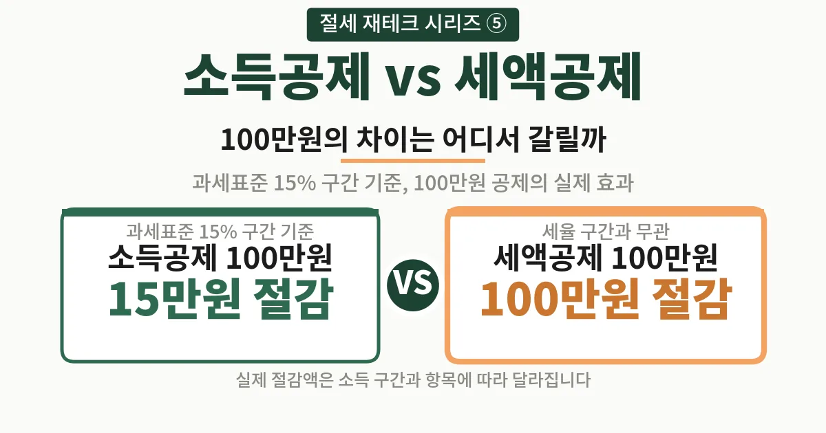 소득공제와 세액공제 100만원의 절감액을 비교한 연말정산 방법 제목 카드