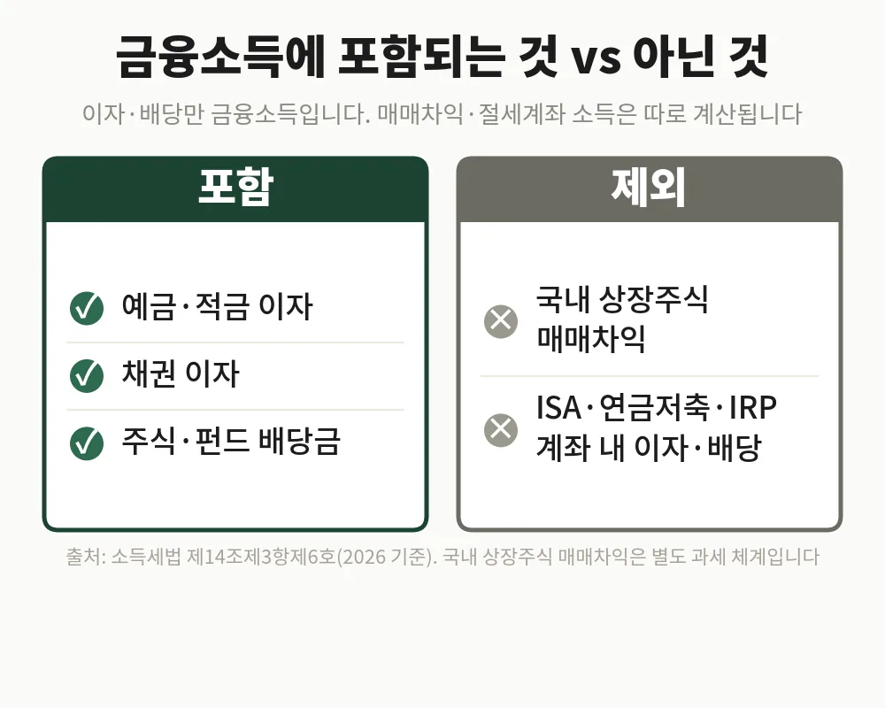 금융소득에 포함되는 이자·배당(배당소득세 대상)과 포함되지 않는 매매차익 비교표