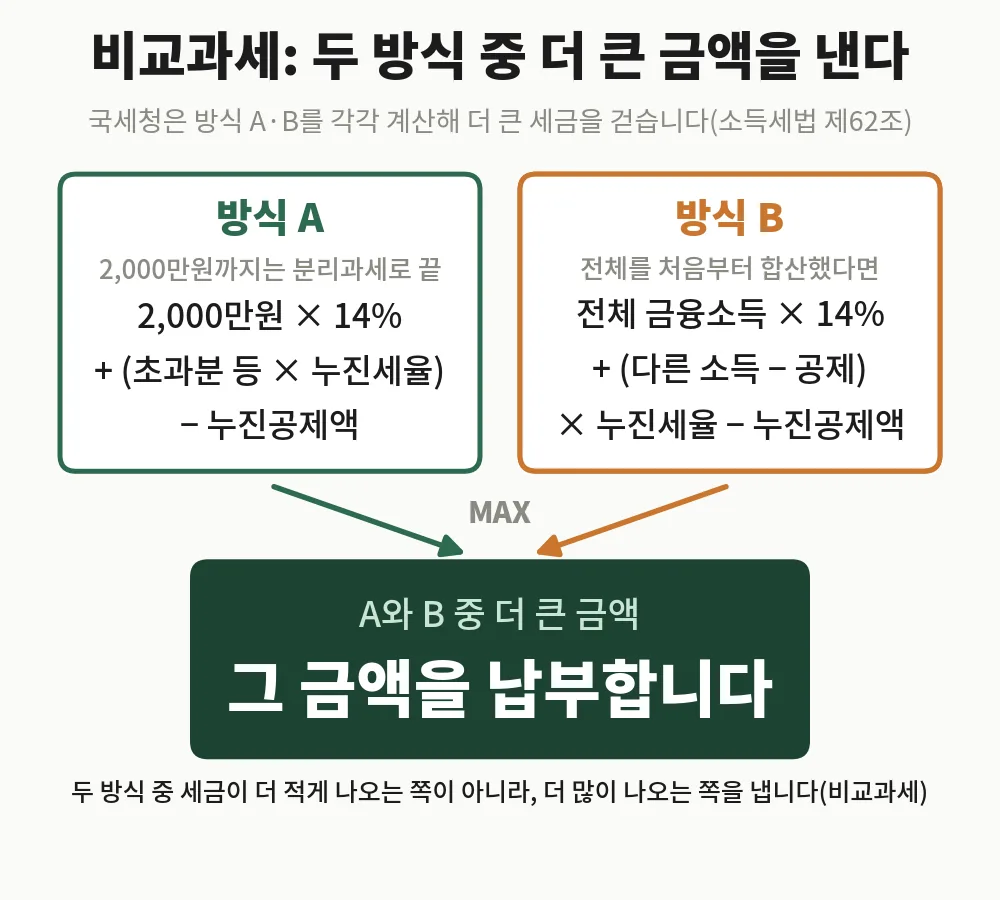 비교과세 방식 A와 B 중 더 큰 금액을 납부하는 3단 계산 구조 흐름도