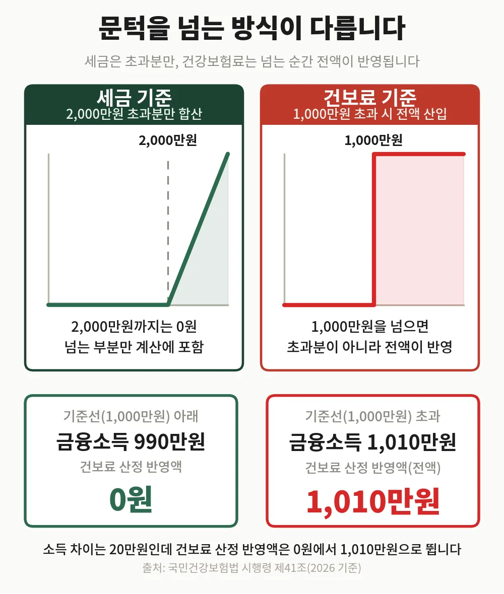 세금은 초과분만, 건강보험료는 1,000만 원 초과 시 전액이 반영되는 문턱효과 비교 차트