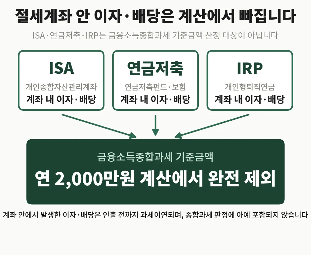 ISA·연금저축·IRP 계좌 내 이자·배당이 금융소득종합과세 기준금액에서 제외되는 구조