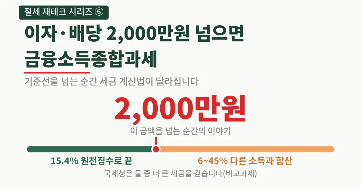 이자·배당 2,000만원 기준선과 세율 구간을 정리한 금융소득종합과세 제목 카드